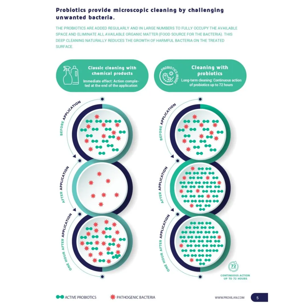 Probiotic Green Floor Cleaner (1:100 Concentrate) | Provilan evaa 